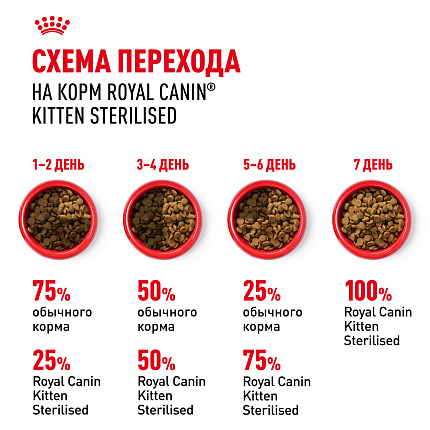 Royal Canin Kitten Sterilised Корм сухой сбалансированный для стерилизованных котят до 12 месяцев, 0,4 кг